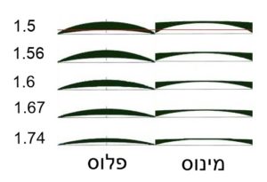 השפעת האינדקס INDEX על עדשות במינוס ובפלוס